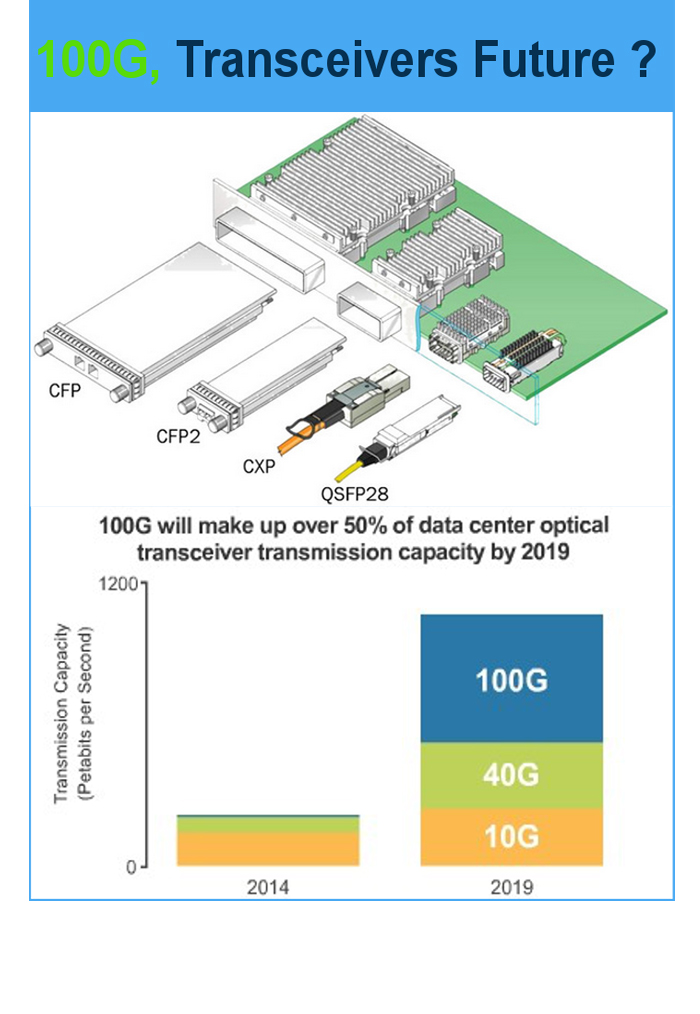 100G solution