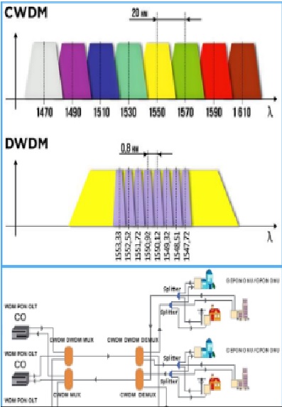 CWDM & DWDM combined transmission solution