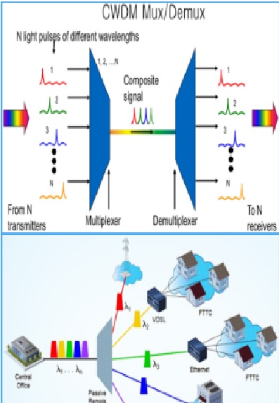 CWDM Long-distance