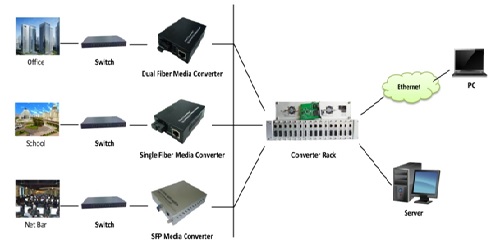 MEDIA CONVERTER